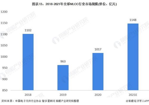預見2022中國MLCC行業(yè)全景圖譜 發(fā)展現(xiàn)狀、競爭格局與電子商務技術(shù)開發(fā)趨勢